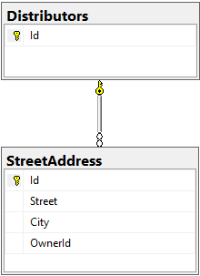 Screenshot del modello di database per l'entità contenente la raccolta di proprietà