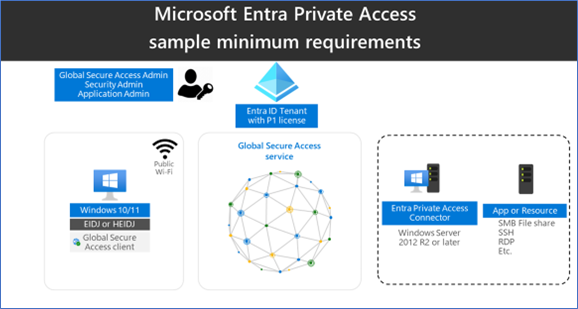 Diagramma che mostra i requisiti che includono il tenant di Microsoft Entra ID con licenza P1.