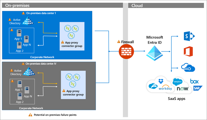 Diagramma dell'architettura di Application Proxy