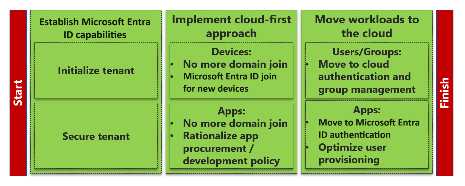 Grafico che mostra tre importanti attività cardine nella migrazione da Active Directory a Microsoft Entra ID: stabilire le funzionalità di Microsoft Entra, implementare un approccio cloud-first e spostare i carichi di lavoro nel cloud.