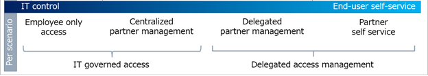 Diagramma del bilanciamento tra il team IT e l'accesso self-service dei partner.