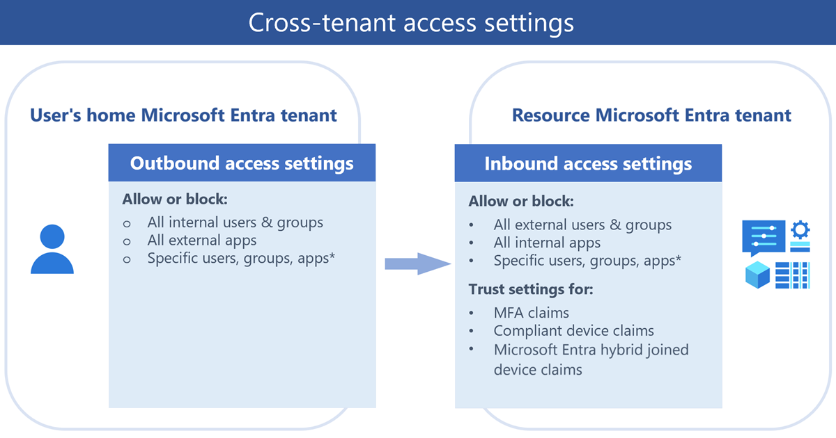 Diagramma della panoramica delle impostazioni di accesso tra i tenant.