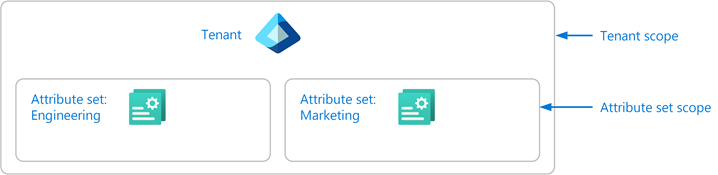 Diagramma che mostra l'ambito del tenant e l'ambito del set di attributi.