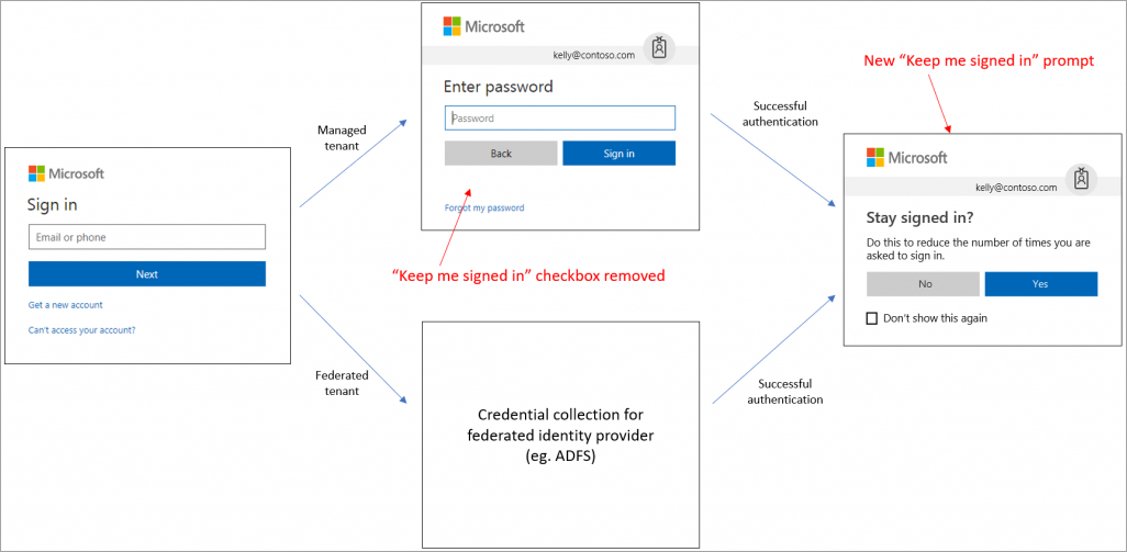 Diagramma che mostra il flusso di accesso utente per un tenant gestito e federato.