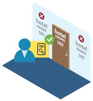 Diagramma che mostra un utente che accede a una stanza con una chiave magnetica.