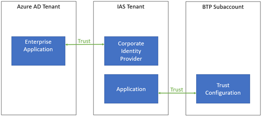 Configurazione dell'attendibilità SAP