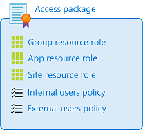 Diagramma del pacchetto di accesso e dei criteri.