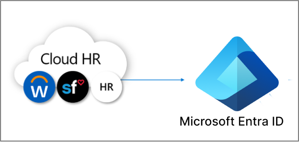 Diagramma del provisioning basato su sistema di gestione delle risorse umane.