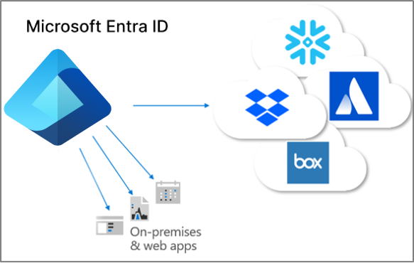 Diagramma che mostra il flusso di provisioning di app.