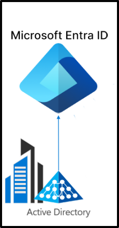 Diagramma che mostra il provisioning tra directory