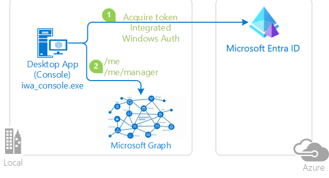 Diagramma dell'autenticazione integrata di Windows.