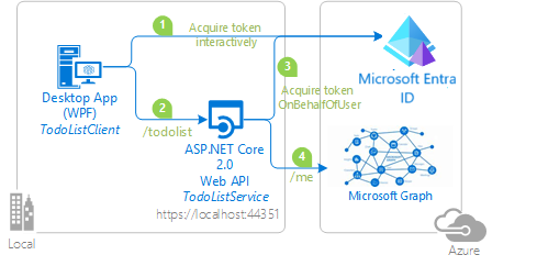 Diagramma del flusso On-Behalf-Of.