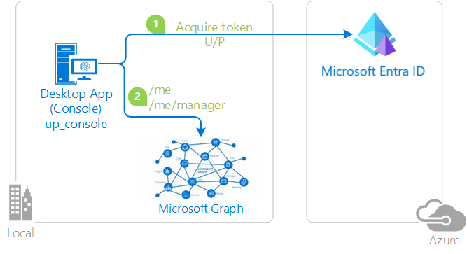 Diagramma del flusso nome utente/password.