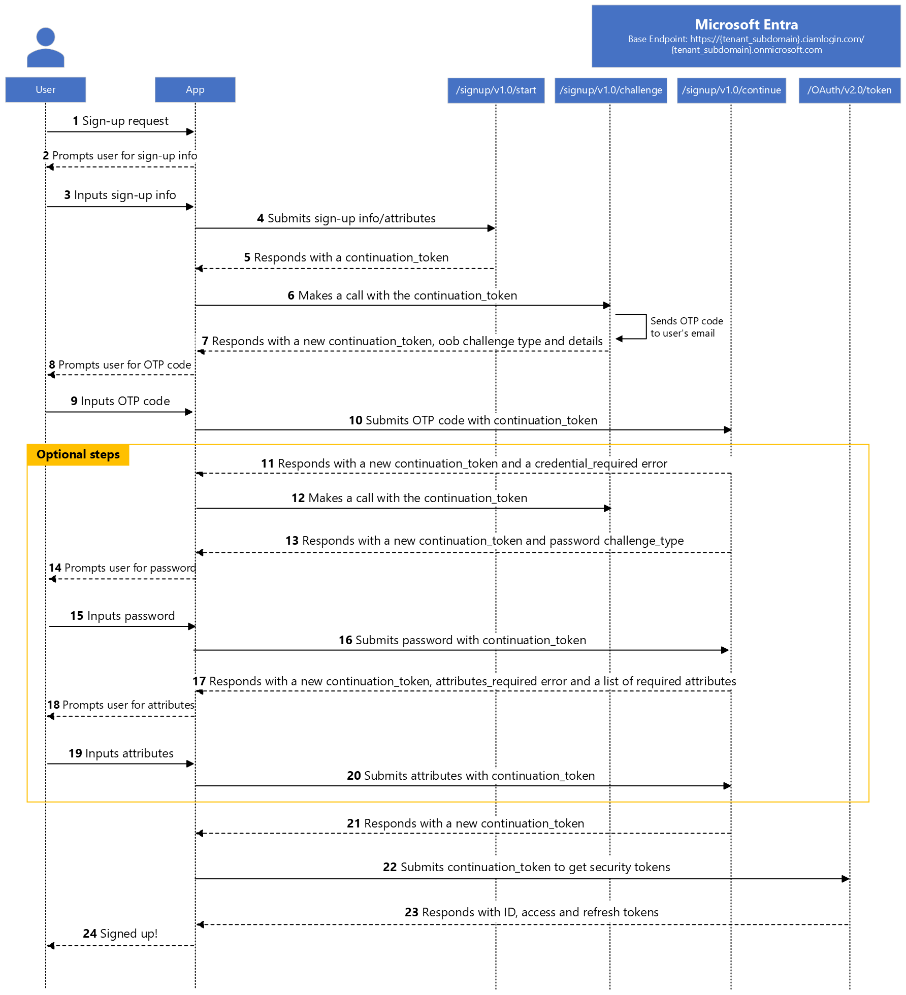 Diagramma del flusso di iscrizione all'autenticazione nativa.