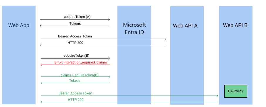 App accessing multiple services requesting a new token