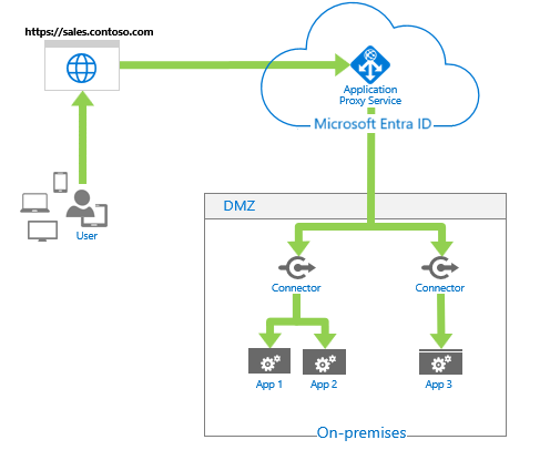 Architettura di application proxy di Microsoft Entra