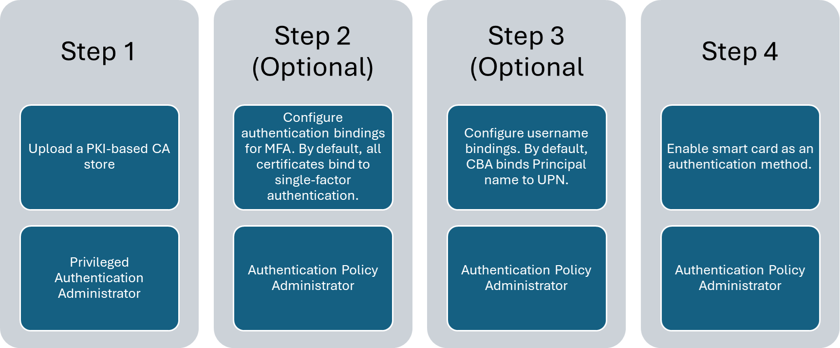 Diagramma dei passaggi necessari per abilitare l’autenticazione basata su certificati di Microsoft Entra.