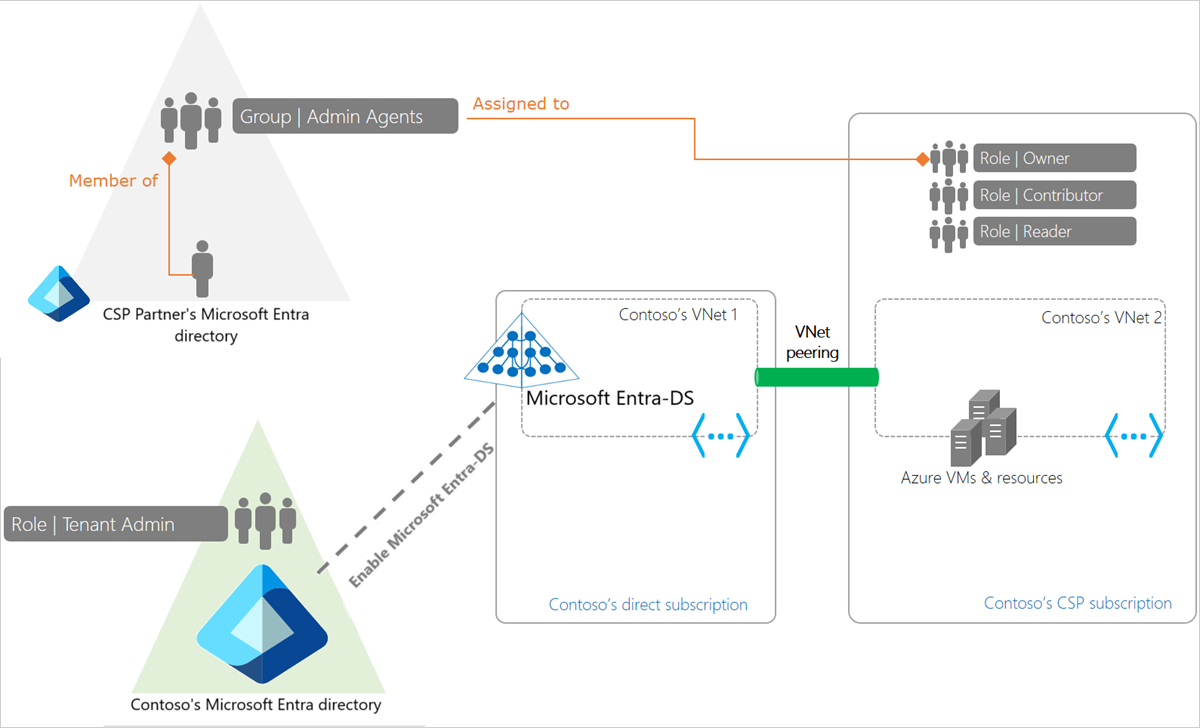 Modello di distribuzione con peering