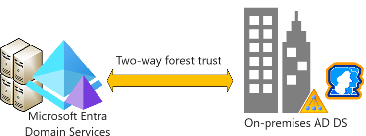 Diagramma del trust tra foreste tra Domain Services e un dominio locale.