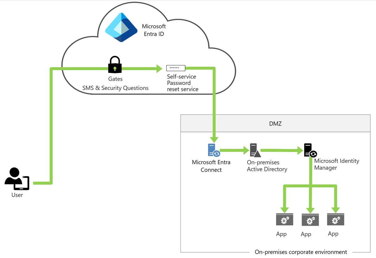 Architettura della reimpostazione della password self-service di Microsoft Entra