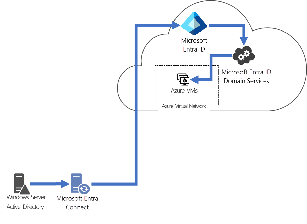 Servizi di dominio Microsoft Entra