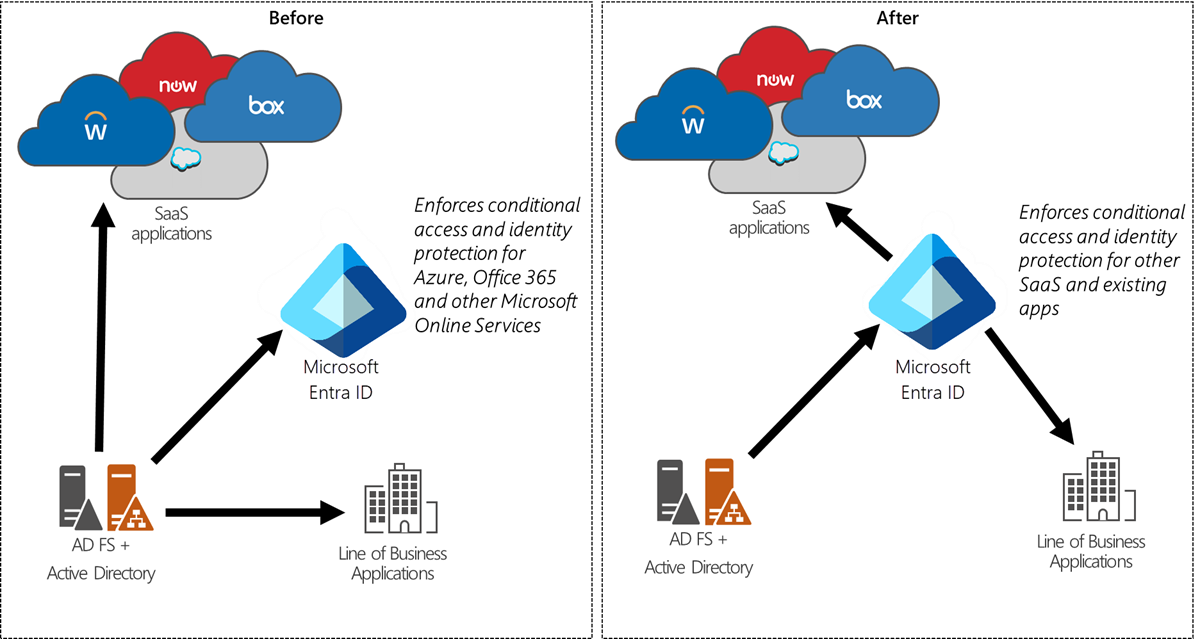 Evoluzione di Microsoft Entra