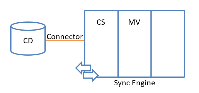 Il diagramma mostra un'origine dati connessa e un motore di sincronizzazione, separati in spazio connettore e spazi dei nomi metaverse, associati da una riga denominata Connettore.