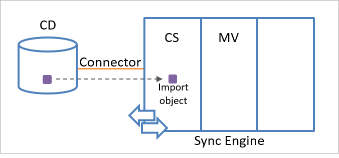 Diagramma che mostra un oggetto di importazione portato dall'origine dati connessa allo spazio dei nomi dello spazio connettore nel motore di sincronizzazione.