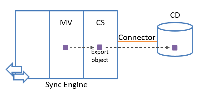 Diagramma che mostra un oggetto di esportazione portato dal metaverse allo spazio dei nomi dello spazio connettore, quindi all’origine dati connessa.