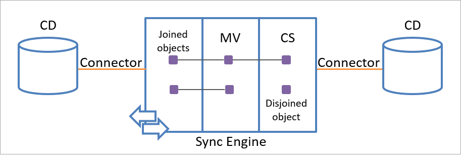 Diagramma che mostra due oggetti dati connessi associati dai connettori a un motore di sincronizzazione, che ha oggetti contigui e un oggetto non contiguo.