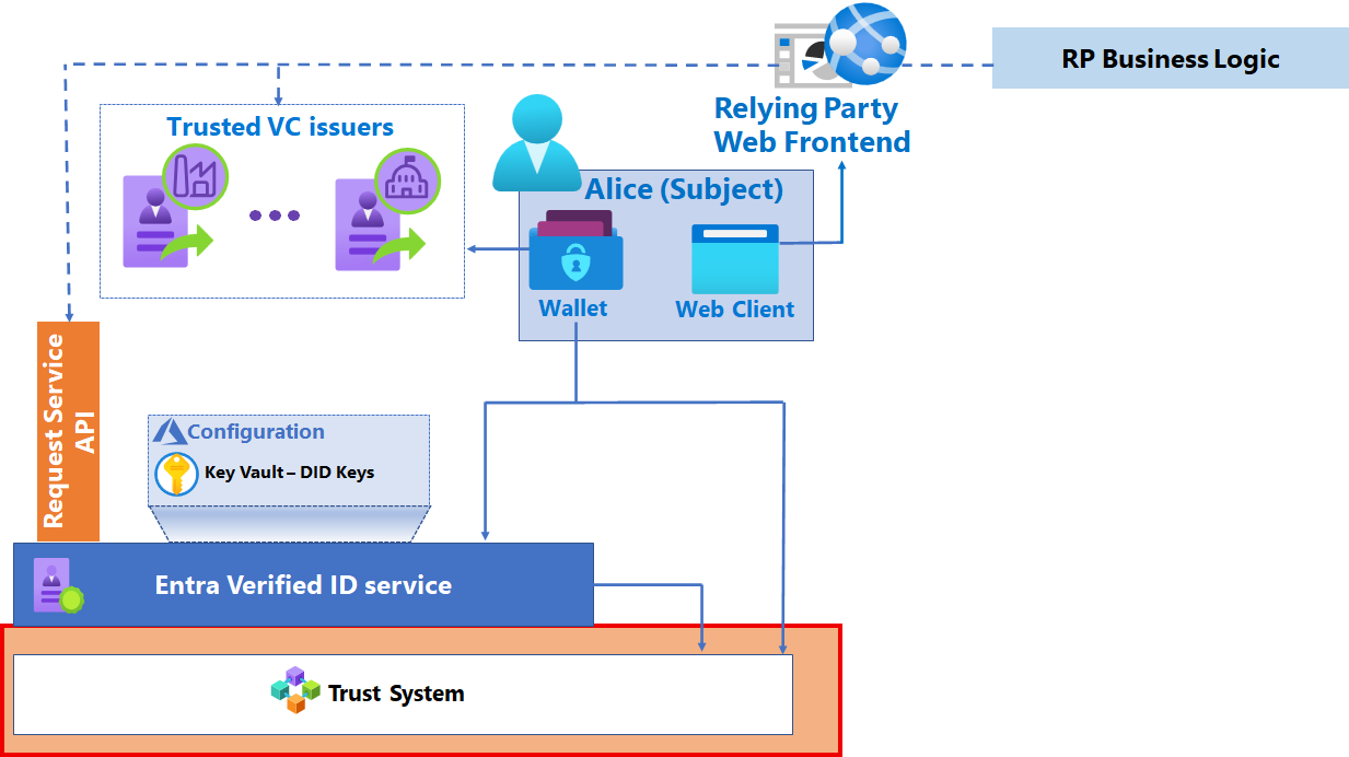 Diagramma dei componenti di una soluzione di verifica con il sistema di attendibilità evidenziato.