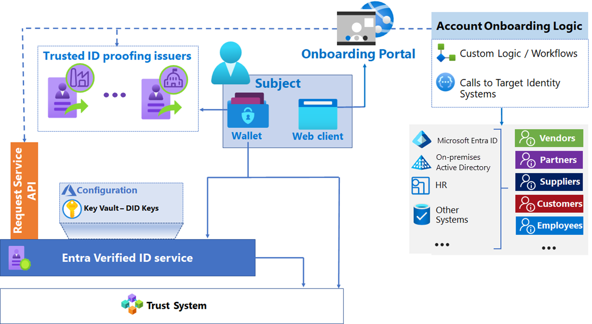 Diagramma che mostra lo scenario di onboarding dell'account.