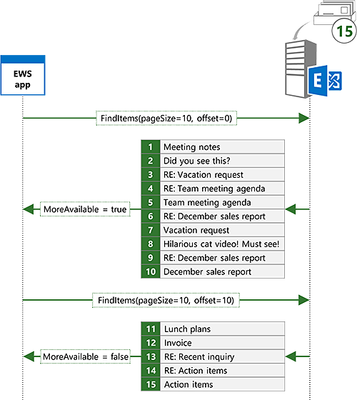 An illustration showing a paged search. An initial request is sent for 10 items. A second request is sent for the next 10 items.