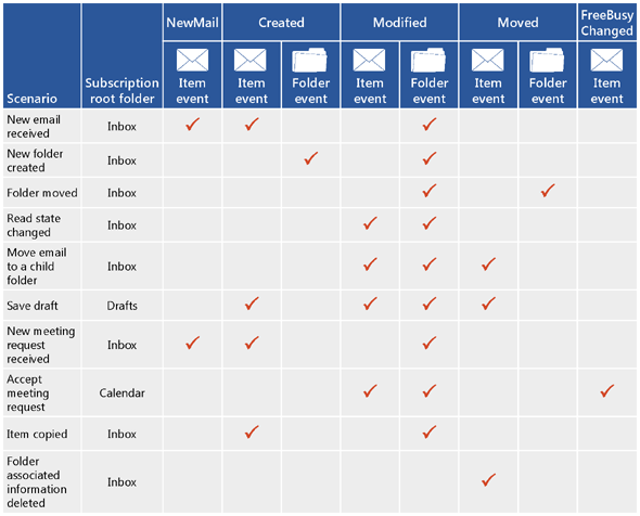 A table that shows the notifications sent in common user scenarios, such as receiving new email, creating a new folder, moving a folder, and so on.