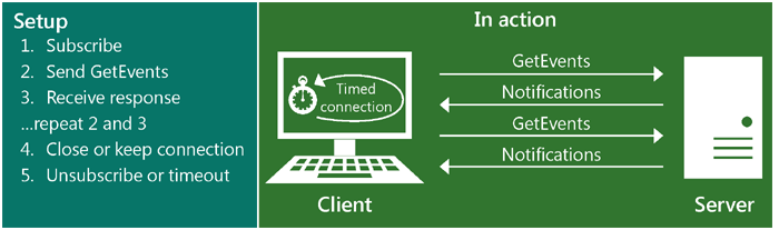 An illustration that shows how pull notifications work. To set up pull notifications: 1. Subscribe, 2. Send GetEvents, 3. Receive response, repeat 2 and 3, 4. Close or keep connection, 5. Unsubscribe or timeout.