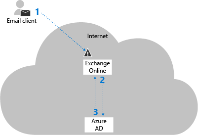 Passaggi di base per l'autenticazione basata sul cloud e in cui l'autenticazione di base è bloccata.