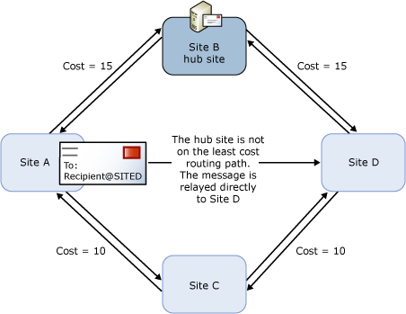 Sito hub non configurato correttamente.