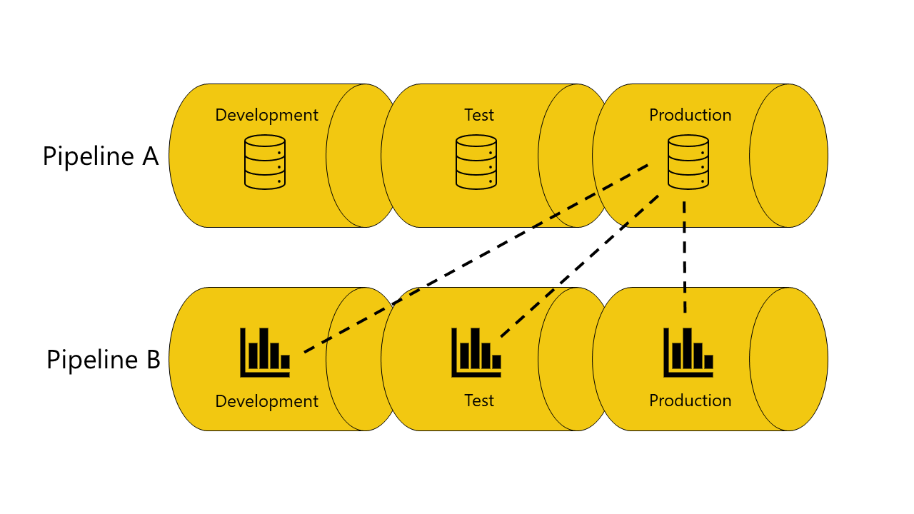 Diagramma che mostra due pipeline. La pipeline A ha un modello semantico in ogni fase e la pipeline B ha un report in ogni fase.