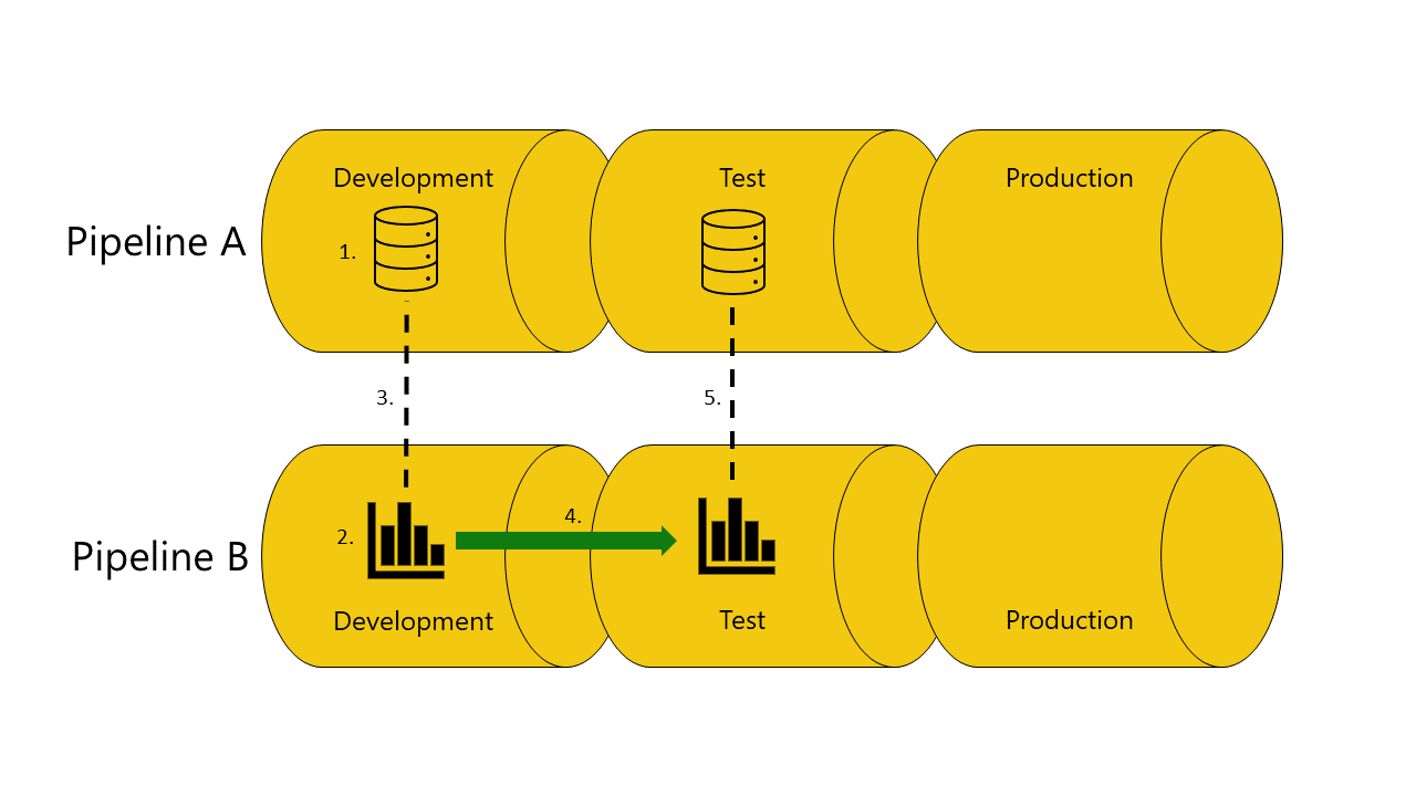 Diagramma che mostra una distribuzione corretta di un report dalla fase di sviluppo alla fase di test nella pipeline B.