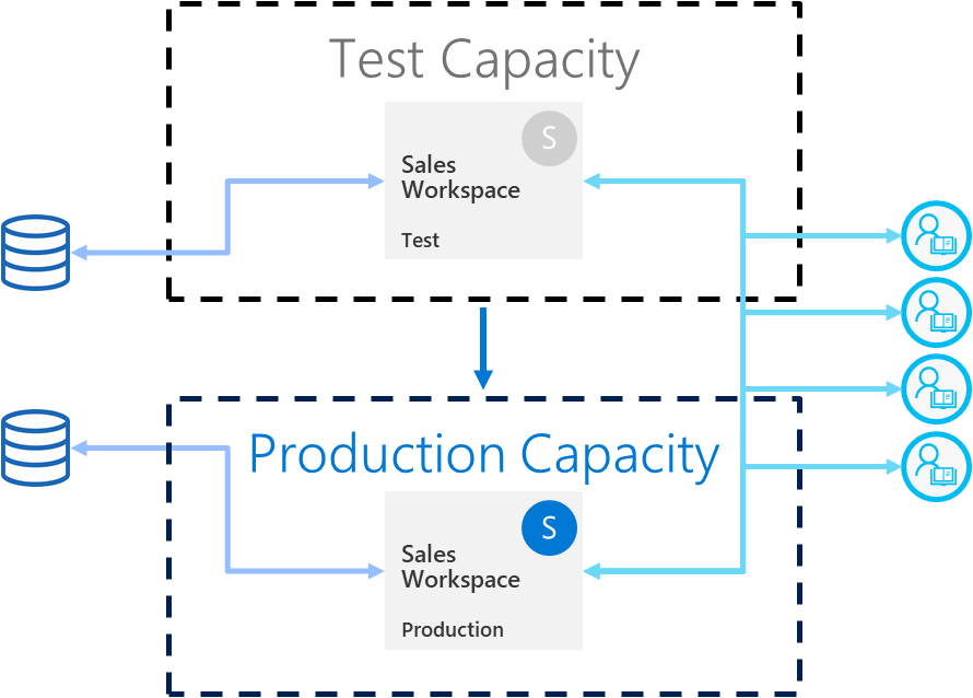 Diagramma che visualizza una pipeline di distribuzione con un ambiente di test che simula l'ambiente di produzione.