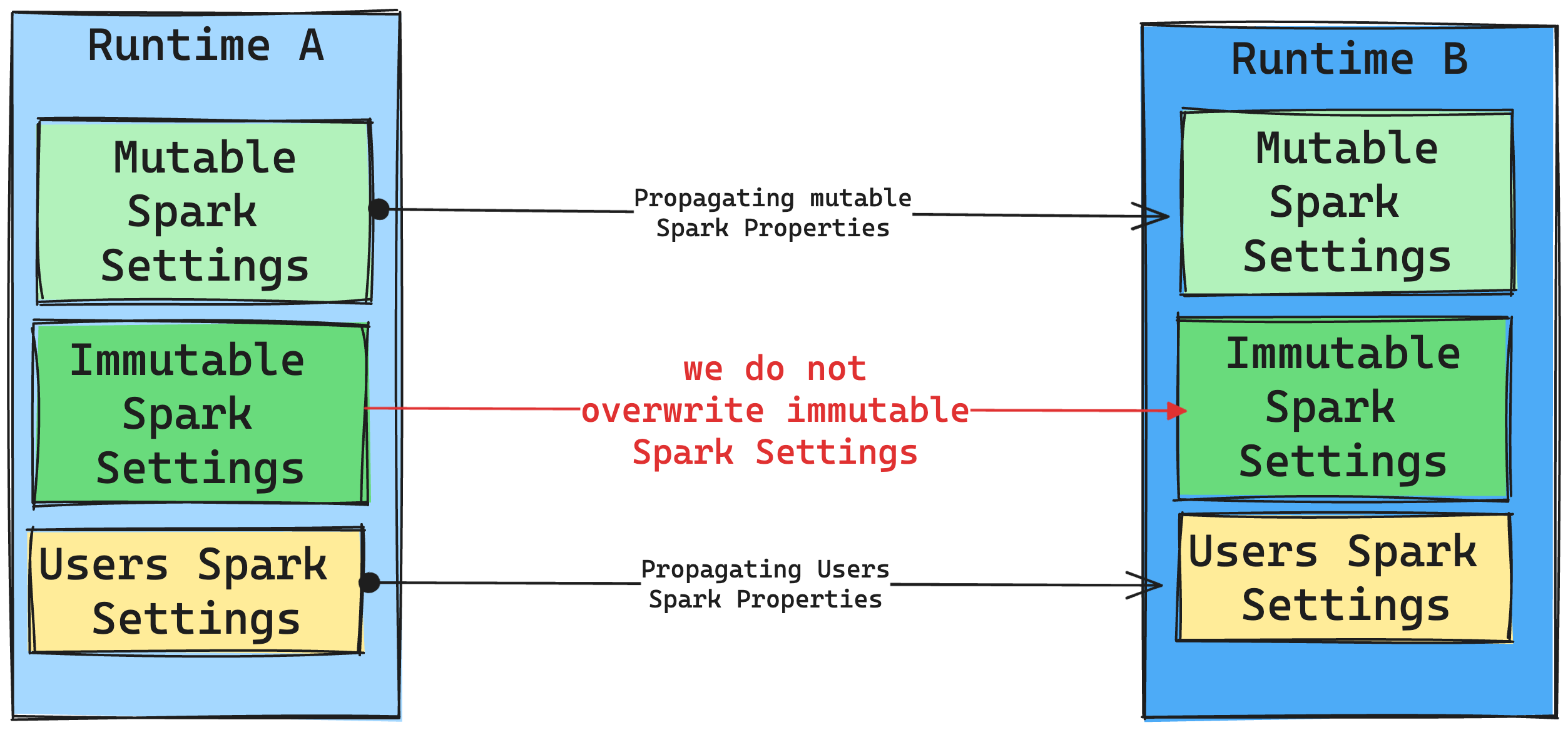 Modifica del runtime delle impostazioni di Spark.