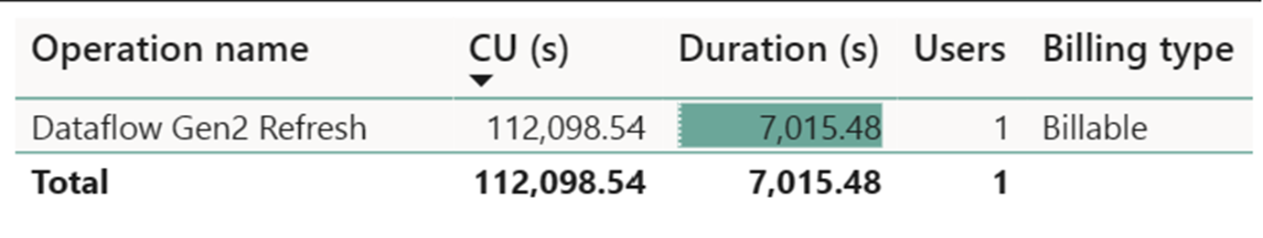 Screenshot che mostra i dettagli della durata dell’aggiornamento di Dataflow Gen2 e del consumo di CU.