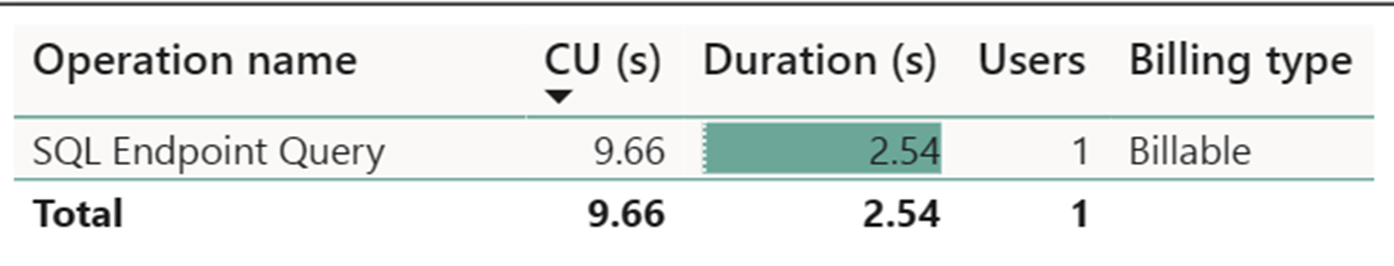 Screenshot che mostra i dettagli della durata della query dell’endpoint SQL e del consumo di cu usati nell'esecuzione.