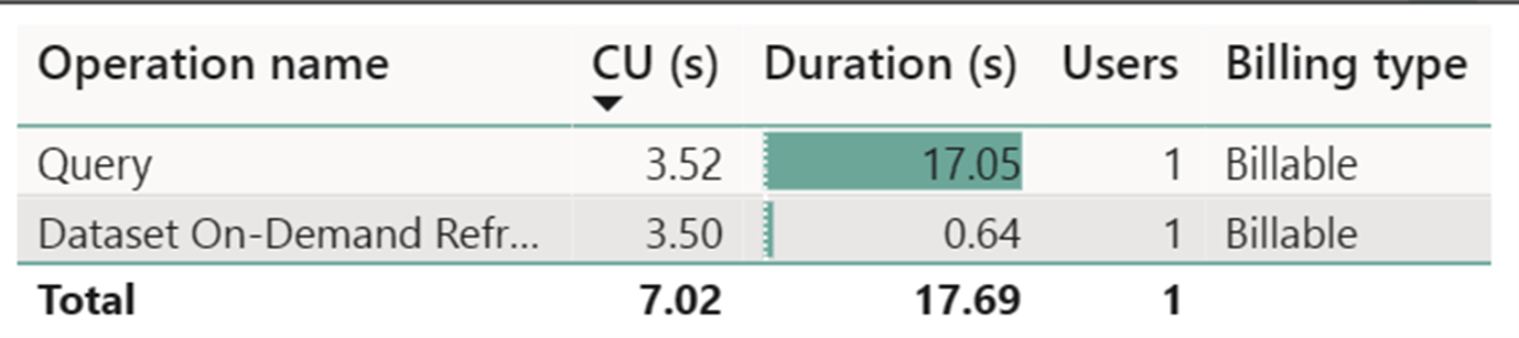 Screenshot che mostra i dettagli relativi alla durata dell’aggiornamento su richiesta di query e set di dati e al consumo CU e alla query dell’endpoint SQL usata nell’esecuzione.