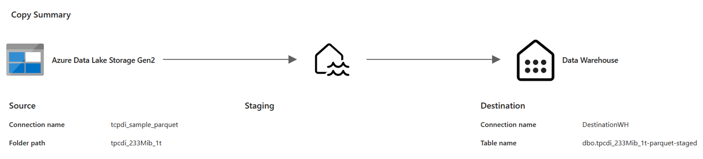 Screenshot che mostra la configurazione di una pipeline che copia dati Parquet da ADLS Gen2 a un data warehouse con staging.