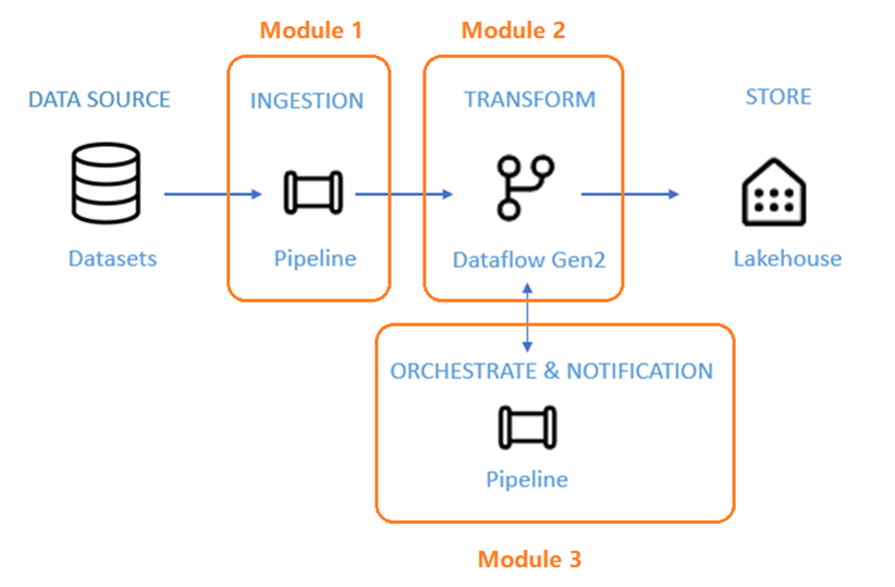 Diagramma del flusso di dati e dei moduli dell'esercitazione.