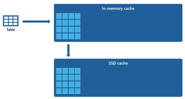 Diagramma che mostra la modalità di popolamento della cache in memoria e SSD.