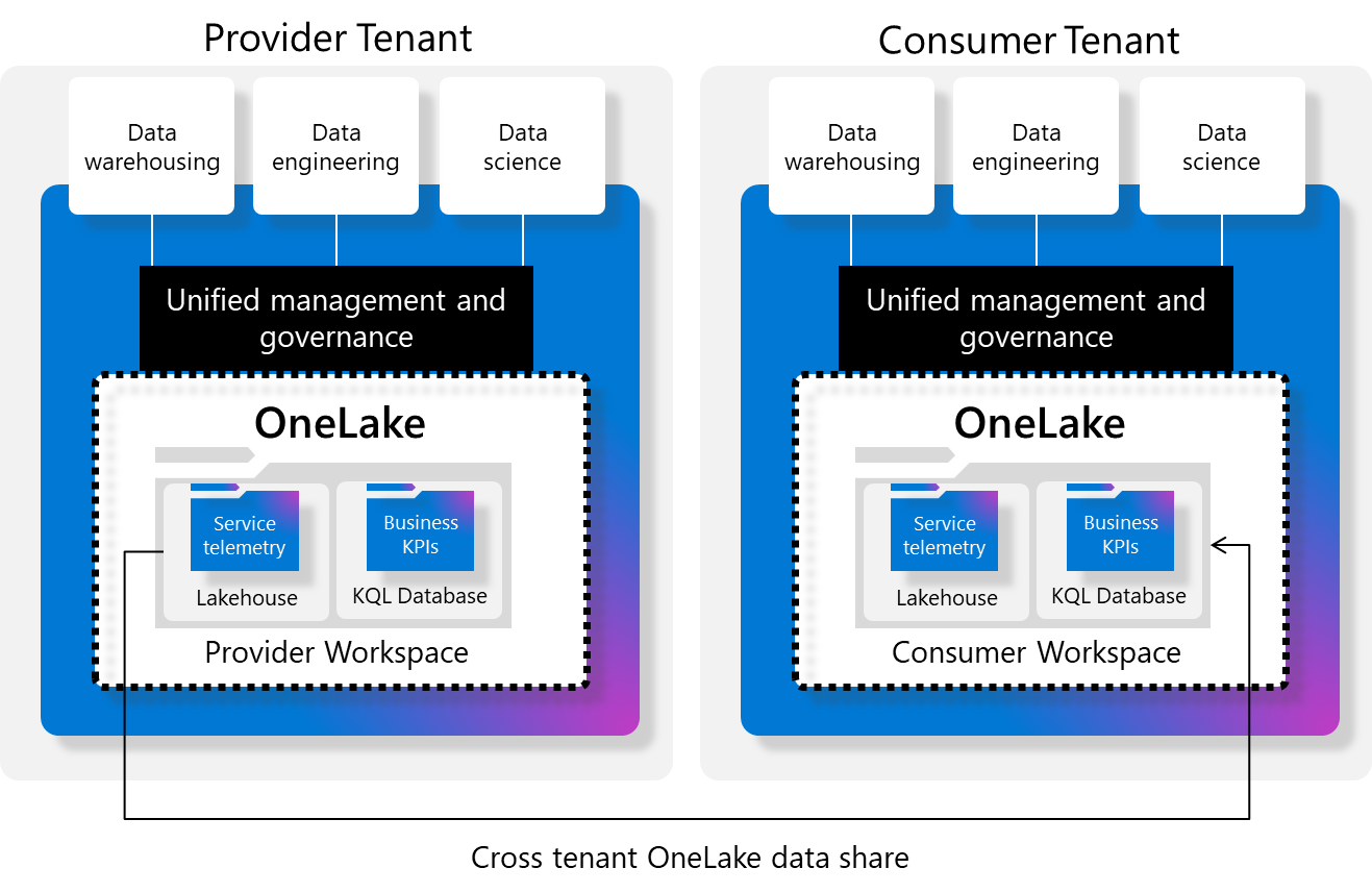 Illustrazione di una condivisione dati di OneLake tra tenant.