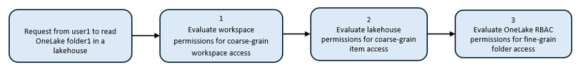 Diagramma che mostra l'ordine delle valutazioni delle autorizzazioni con l'area di lavoro, l'elemento e il controllo degli accessi in base al ruolo.