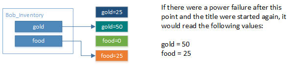 Example diagram. The system writes the data for the new value of the gold blob to the hard drive.